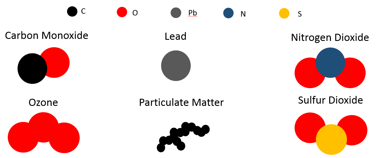 Criteria Pollutants